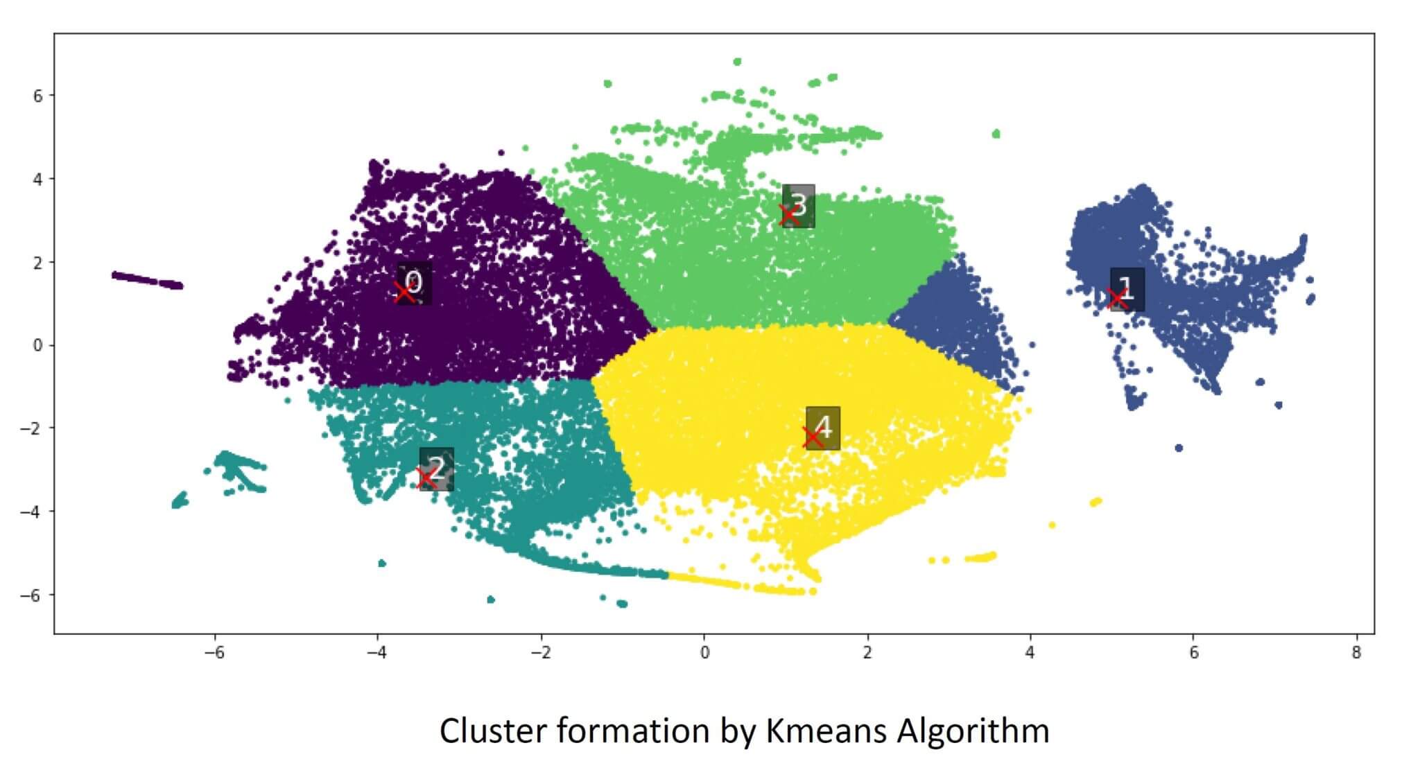 Unsupervised Learning - Online News Popularity Data Clustering