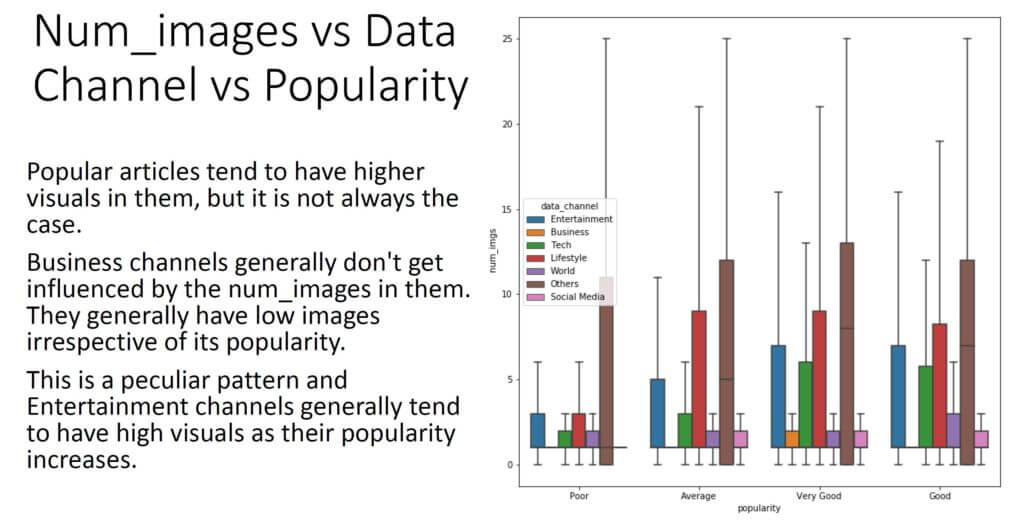 Bi-variate Insight Analysis on the Data Channel and Number of Images