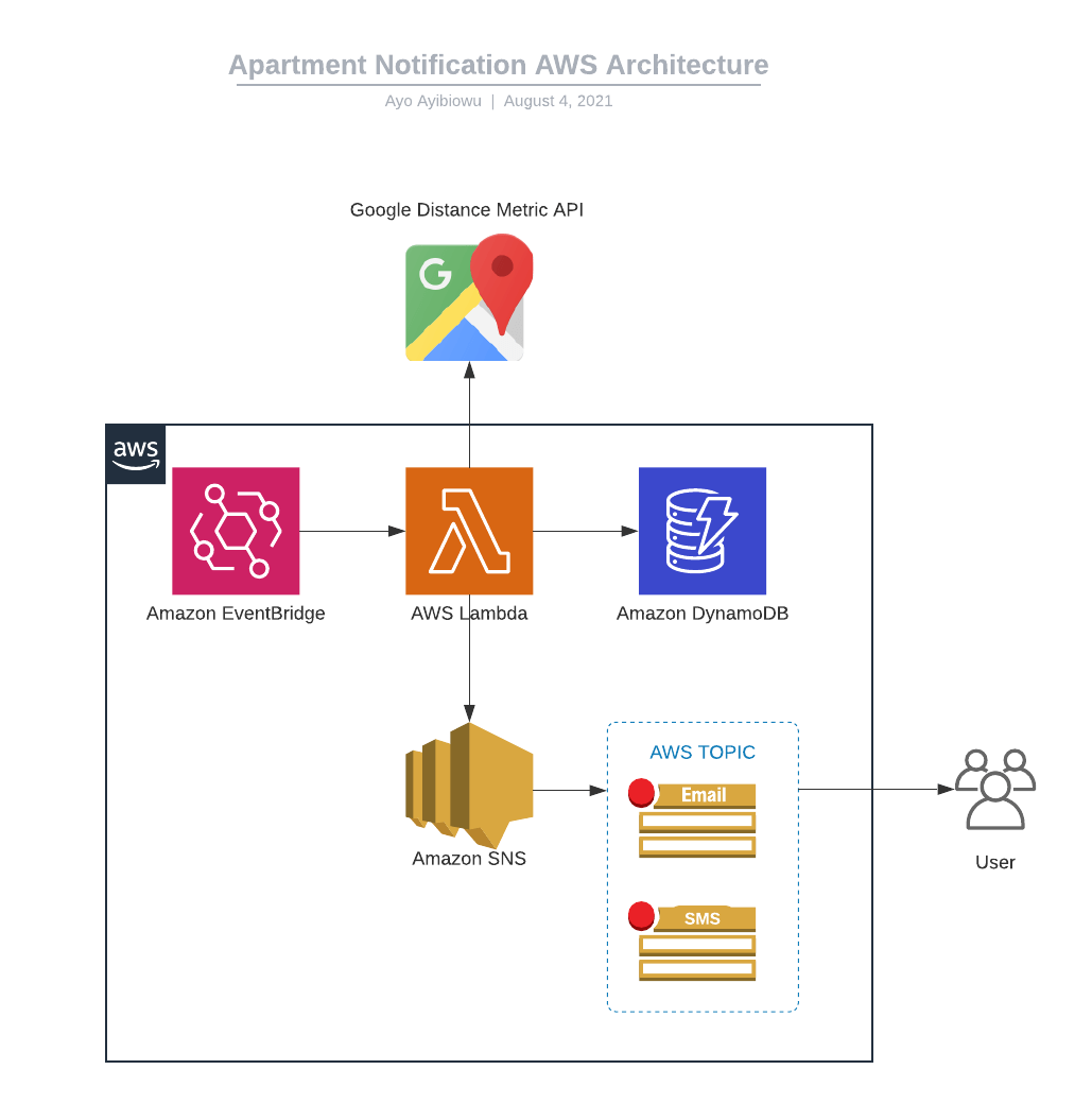 AWS Architecture for Apartment service